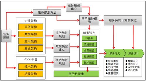 從SOA架構思想到服務架構規劃設計 T系統與應用集成之路