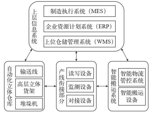 智能工廠的智能物流系統(tǒng)應(yīng)用 WMS、ERP、MES與AGV的計算機(jī)系統(tǒng)服務(wù)集成