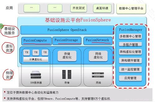 華為云計算學(xué)習(xí) 探索FusionSphere產(chǎn)品、服務(wù)器虛擬化與計算機(jī)系統(tǒng)服務(wù)