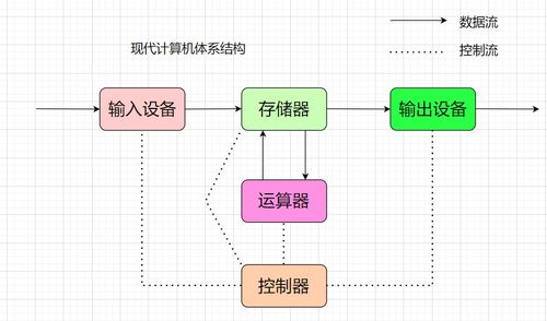計算機(jī)體系結(jié)構(gòu)、操作系統(tǒng)與進(jìn)程概念的深度解析及系統(tǒng)服務(wù)