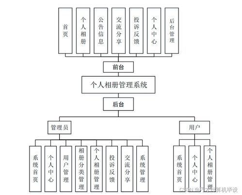 個人相冊管理系統(tǒng)設(shè)計與實現(xiàn) - 基于SSM框架的計算機(jī)畢設(shè)項目